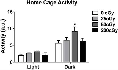 Combined Effects of Three High-Energy Charged Particle Beams Important for Space Flight on Brain, Behavioral and Cognitive Endpoints in B6D2F1 Female and Male Mice